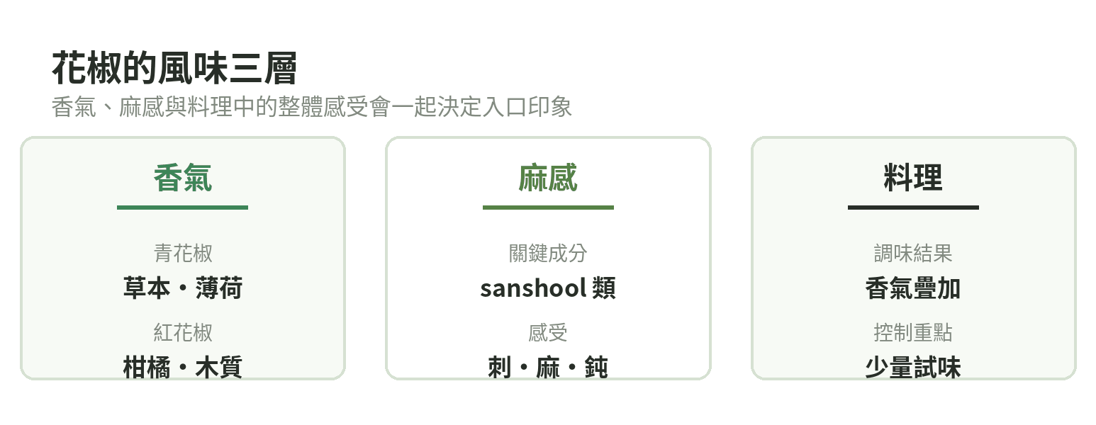 花椒從香氣、麻感到料理風味的三層關係圖
