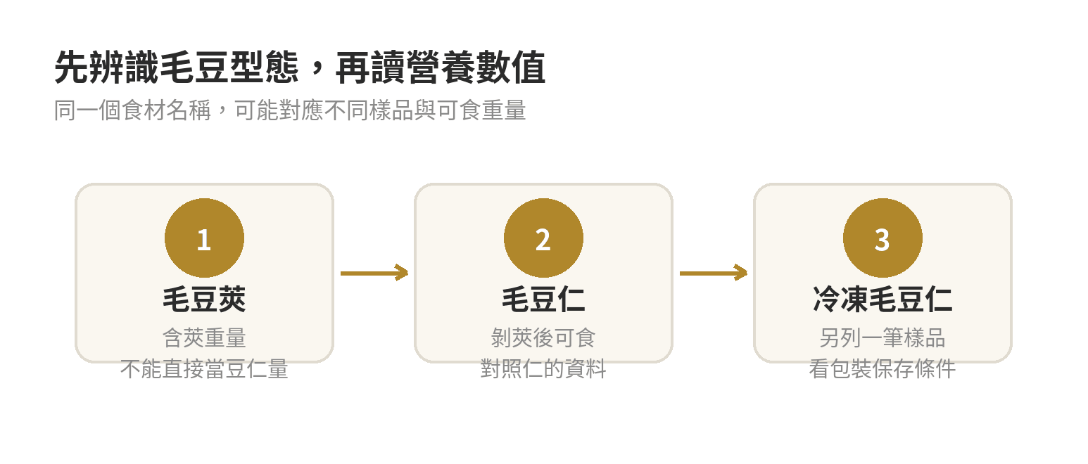 毛豆莢、毛豆仁與冷凍毛豆仁的食材型態關係圖,提醒先辨識樣品再看營養數值