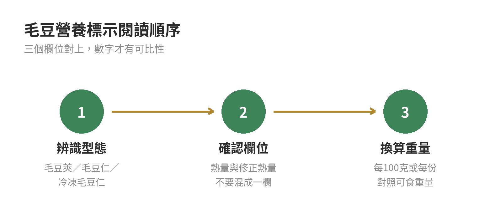 閱讀毛豆營養標示的三步順序:辨識型態、確認欄位、換算可食重量