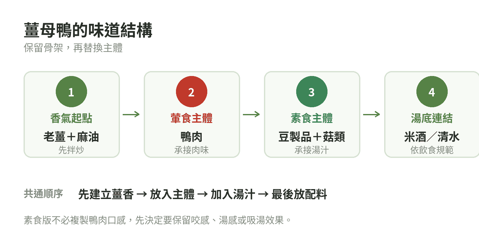 薑母鴨葷食與素食版的味道結構示意圖
