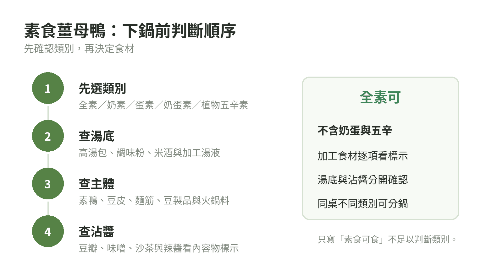 製作素食薑母鴨前確認食材與湯底的判斷流程圖