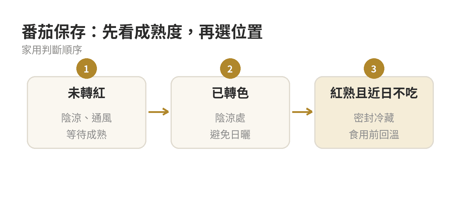 依番茄成熟度與使用時間分流的保存判斷圖