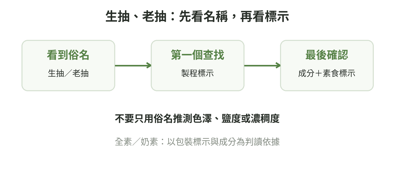 從生抽老抽名稱轉向查看醬油製程、成分與素食標示的判讀流程