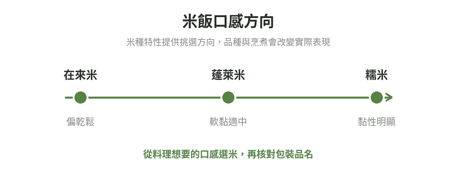米飯口感連續示意:在來米一端偏乾鬆,蓬萊米居中偏軟黏,糯米一端黏性最明顯;品種與烹煮方式會影響實際口感。