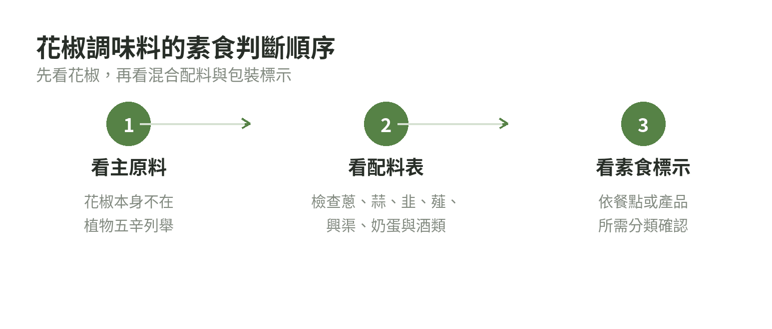 判斷花椒調味料是否符合素食的檢查流程圖