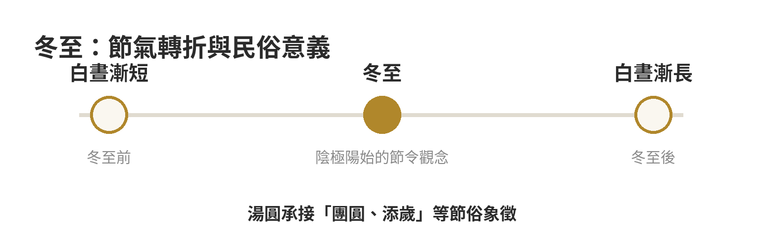 冬至前後白晝變化的季節時間軸,以及湯圓團圓添歲的節俗意義