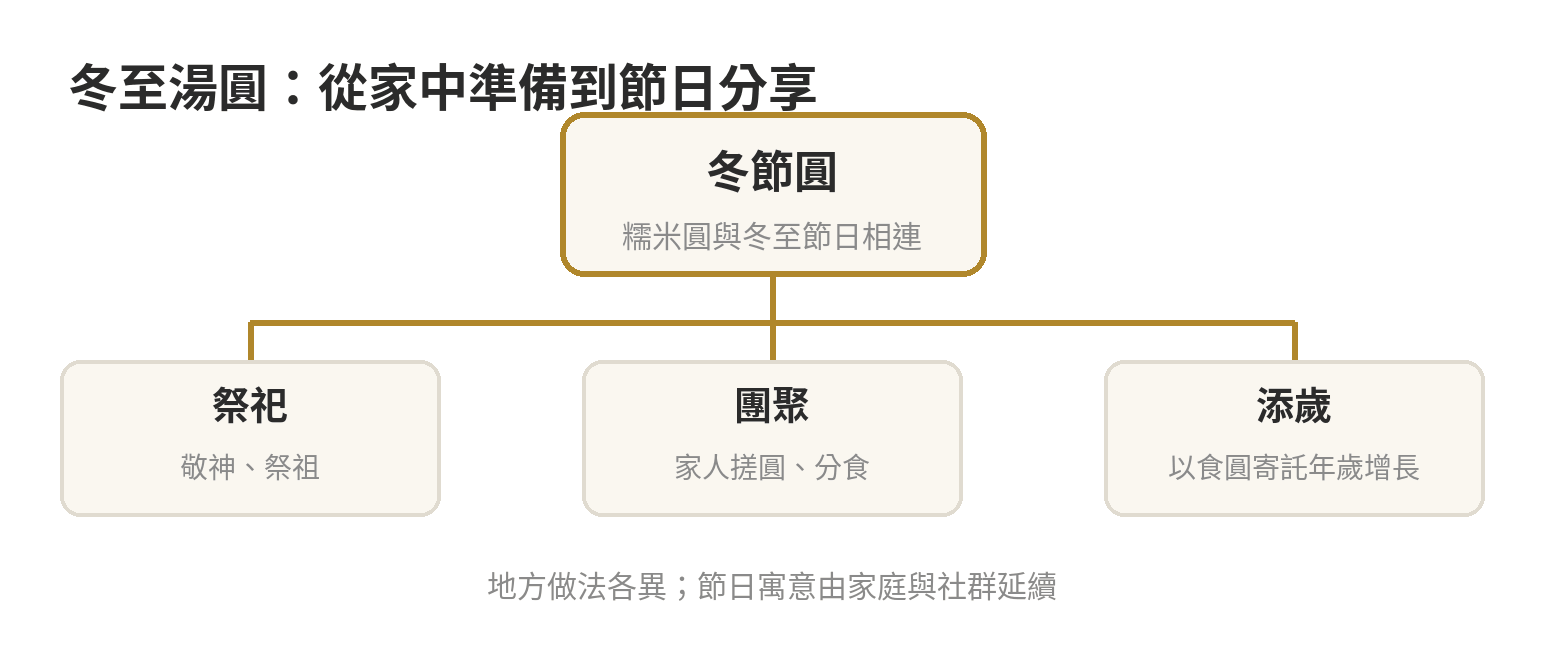 冬至湯圓節俗分支圖,呈現祭祀、家人團聚分食與添歲寓意