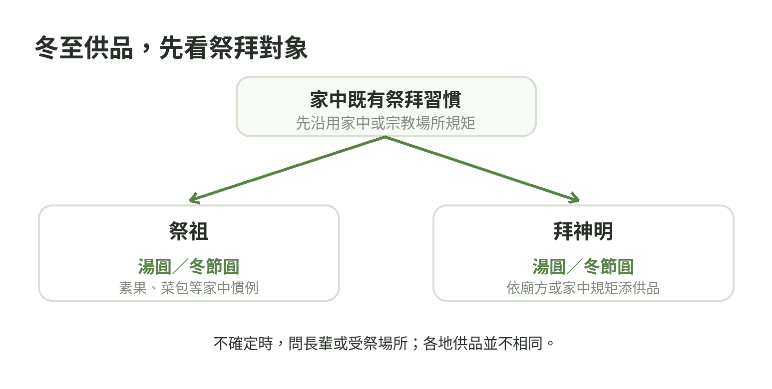 冬至供品依祭祖或拜神明分流,先確認家中或廟方習慣,再準備湯圓與其他素食供品