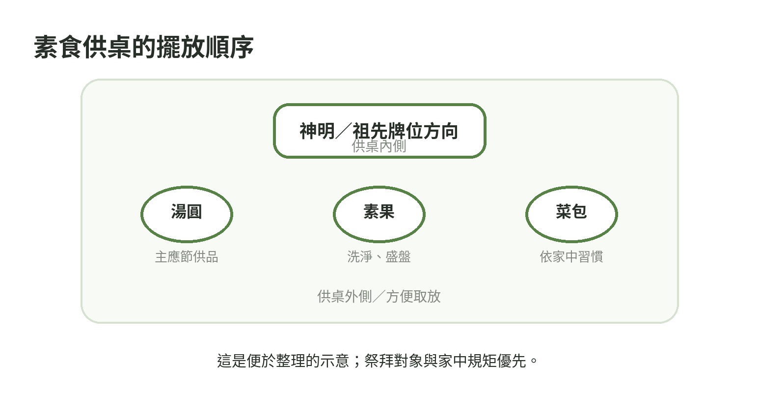 素食供桌示意:牌位方向在內側,湯圓、素果與菜包分盤擺放,外側保留取放空間