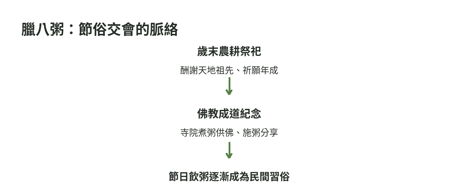 臘八粥源流示意:歲末農耕祭祀與佛教成道紀念的煮粥供養習俗交會,逐漸形成民間節俗。
