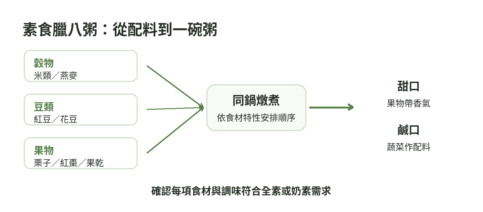 素食臘八粥搭配流程圖:穀物、豆類、果物匯入同鍋,再依偏好做甜口或鹹口,並核對全素或奶素需求。
