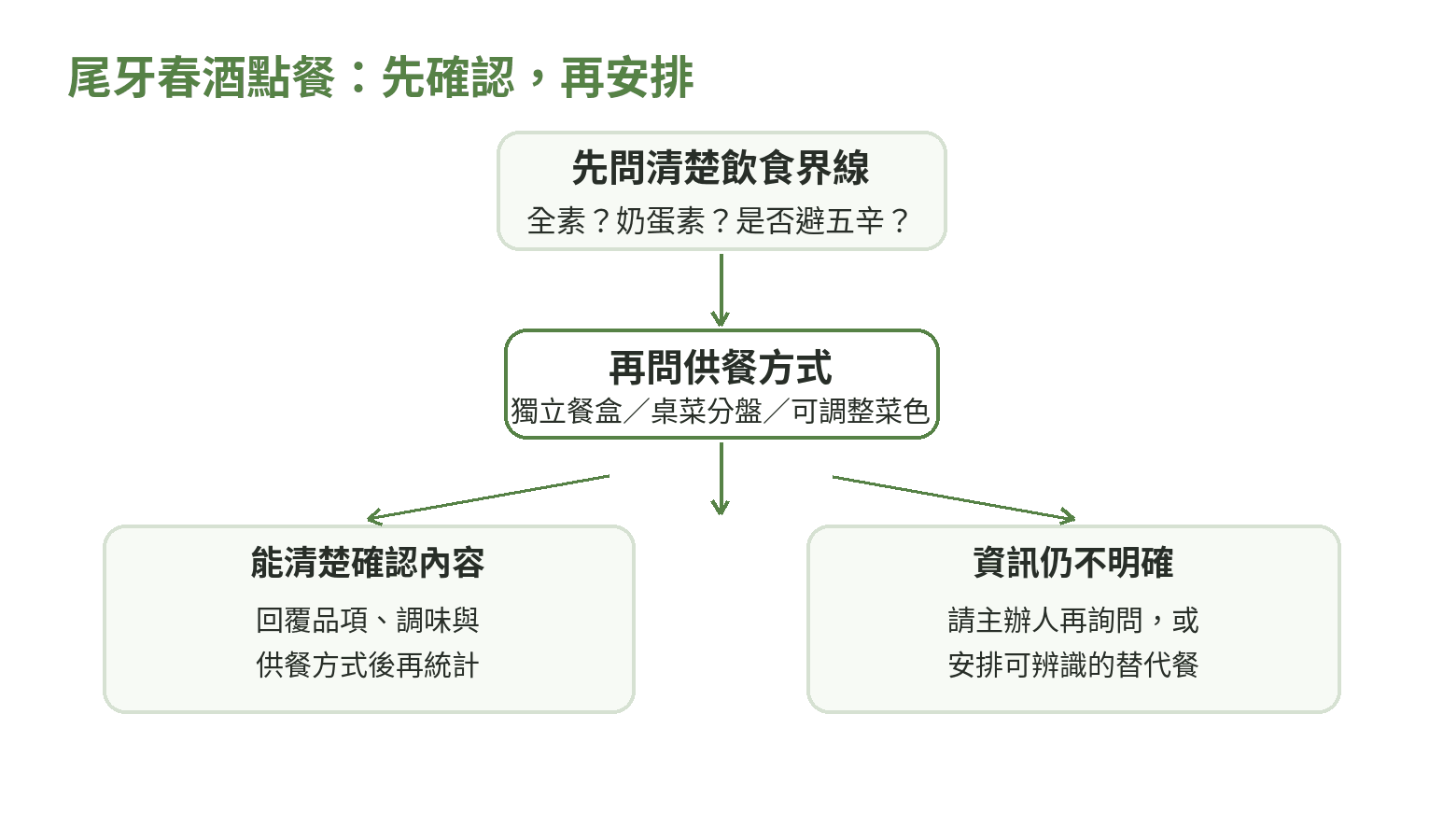 尾牙春酒先確認飲食界線與供餐方式,再依資訊是否清楚安排餐點