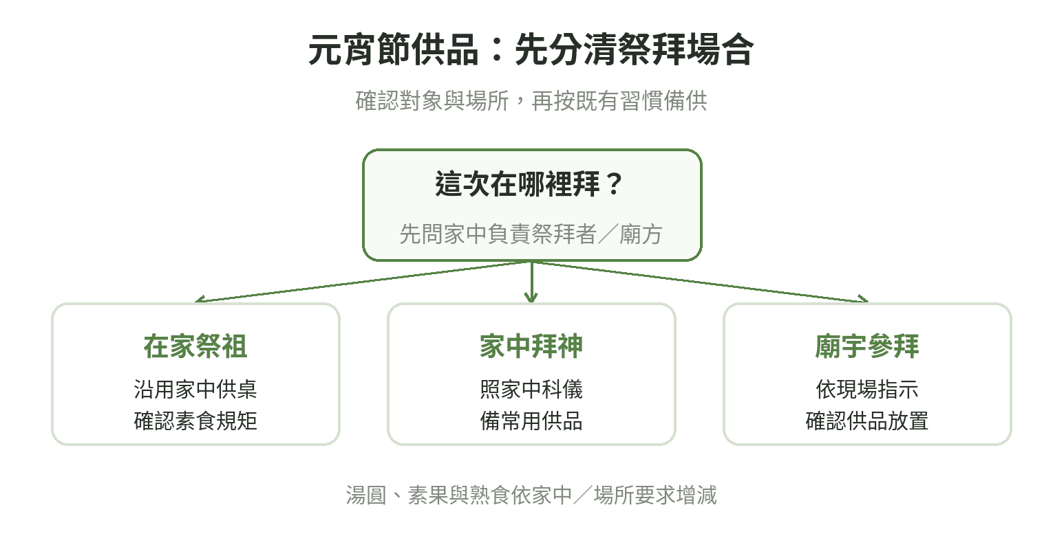 元宵節供品準備依祭祖、家中拜神或廟宇參拜分流,先確認規矩再選供品