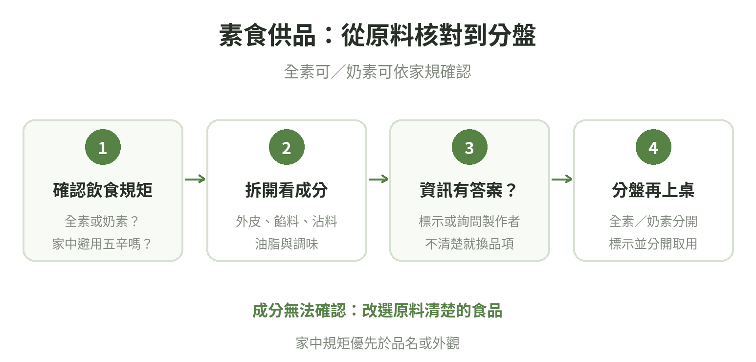 素食祭拜食品從確認飲食規矩、查看原料到分盤標示的判斷順序