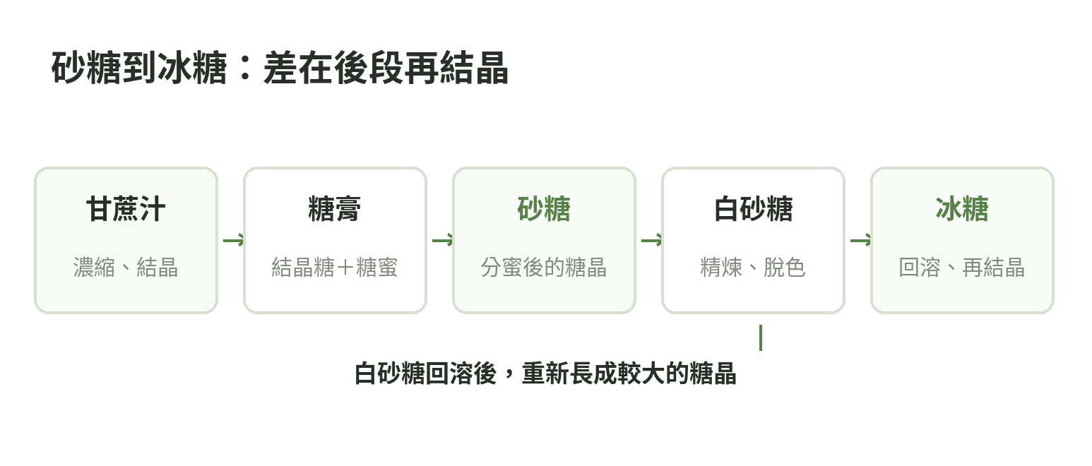 甘蔗汁經結晶、分蜜、精煉與再結晶,形成砂糖、白砂糖與冰糖的流程圖