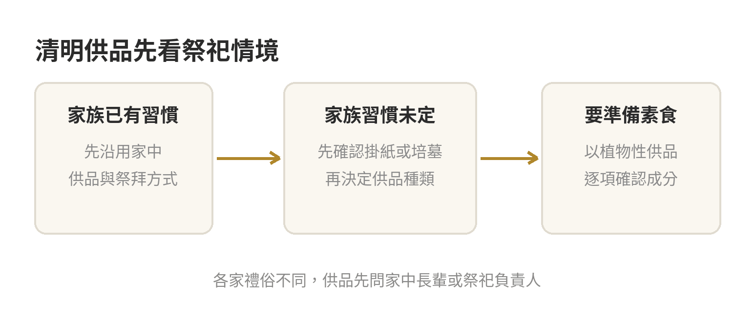 清明供品準備流程：先確認家族習慣與掛紙或培墓，再決定供品並檢查素食成分