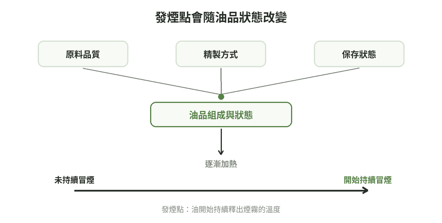 發煙點會受原料品質、精製處理與保存狀態共同影響,油品受熱後可觀察是否持續冒煙的關係圖