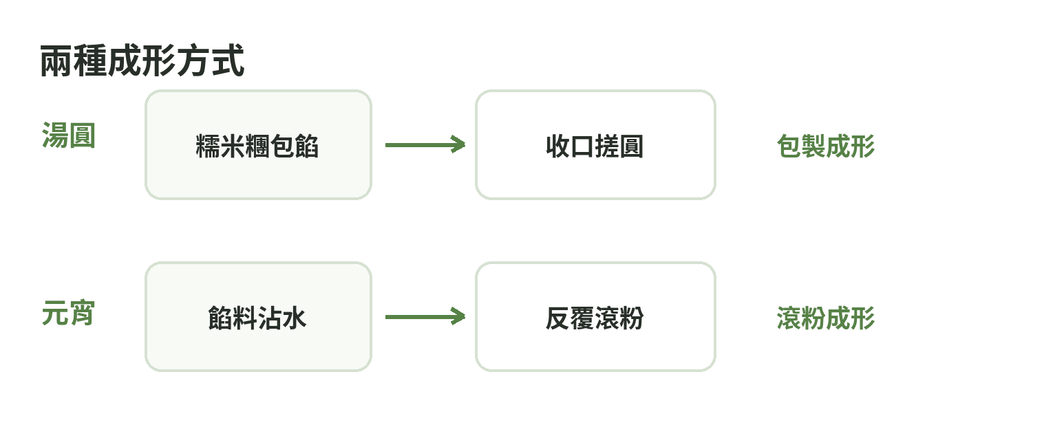 湯圓將糯米糰包入餡料後搓圓;元宵將餡料反覆滾上糯米粉成形。