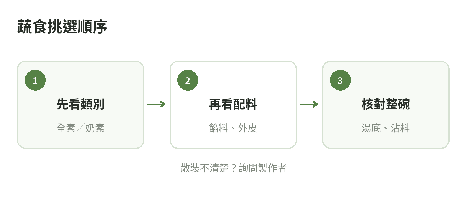蔬食選擇順序:先確認所需素食類別,再核對餡料、外皮、湯底與沾料,散裝品詢問製作者。