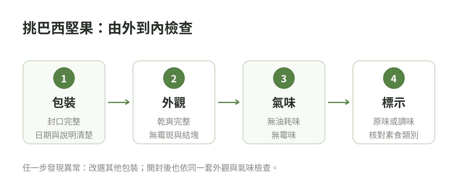 巴西堅果挑選順序:看包裝與日期、檢查完整乾爽、聞氣味,再按原味或調味及素食標示選擇。