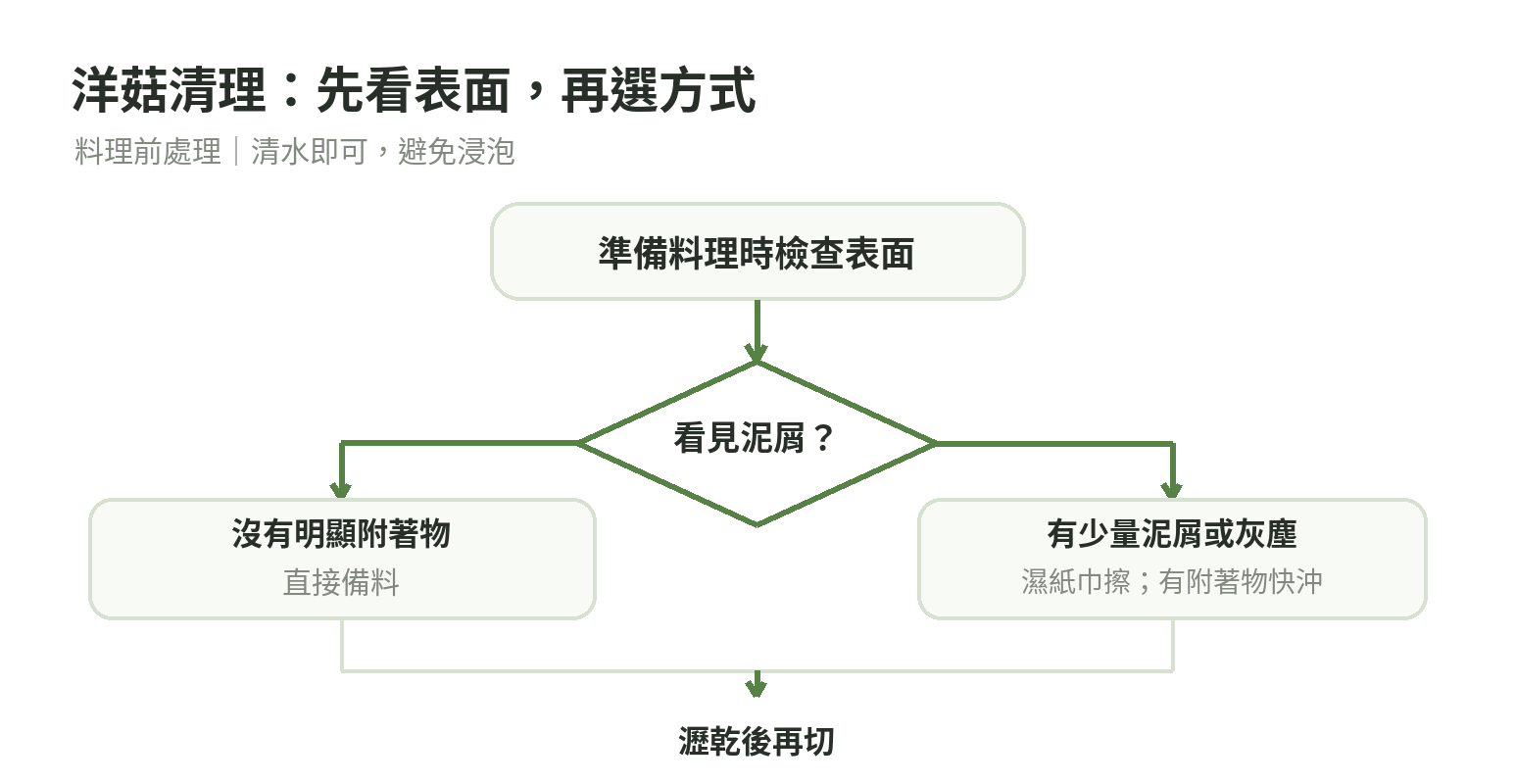 洋菇清理流程：準備料理時先檢查表面，乾淨的直接備料，有少量乾土用濕紙巾或軟刷處理，有附著物則快速流水沖洗，最後瀝乾再切