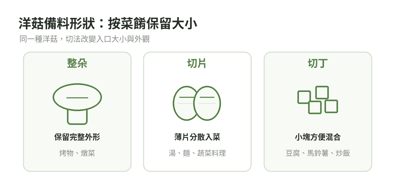 洋菇備料形狀示意：整朵保留完整外形，切片讓菇片散入湯麵與蔬菜料理，切丁方便和豆腐、馬鈴薯或其他蔬菜混合