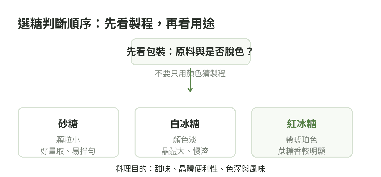 依顏色、晶體與料理目的選擇砂糖、白冰糖或紅冰糖的判斷順序圖