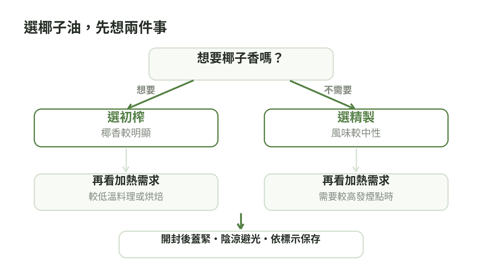 椰子油選用流程:先決定是否需要椰香,再依料理所需油溫選初榨或精製,開封後密封並置於陰涼避光處。
