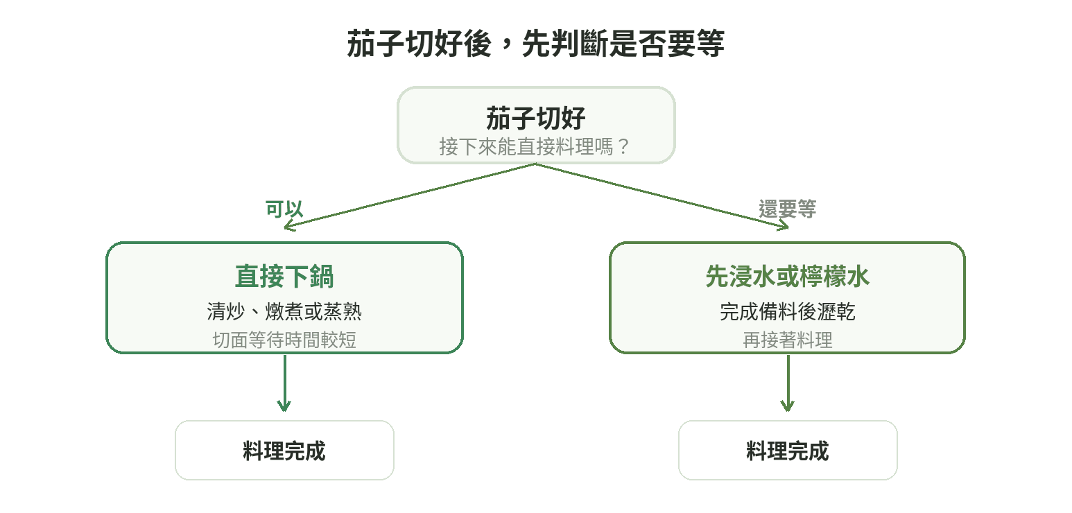 茄子切好後的處理流程：準備下鍋就直接料理，稍後才料理則先浸水或檸檬水，完成後瀝乾再下鍋。