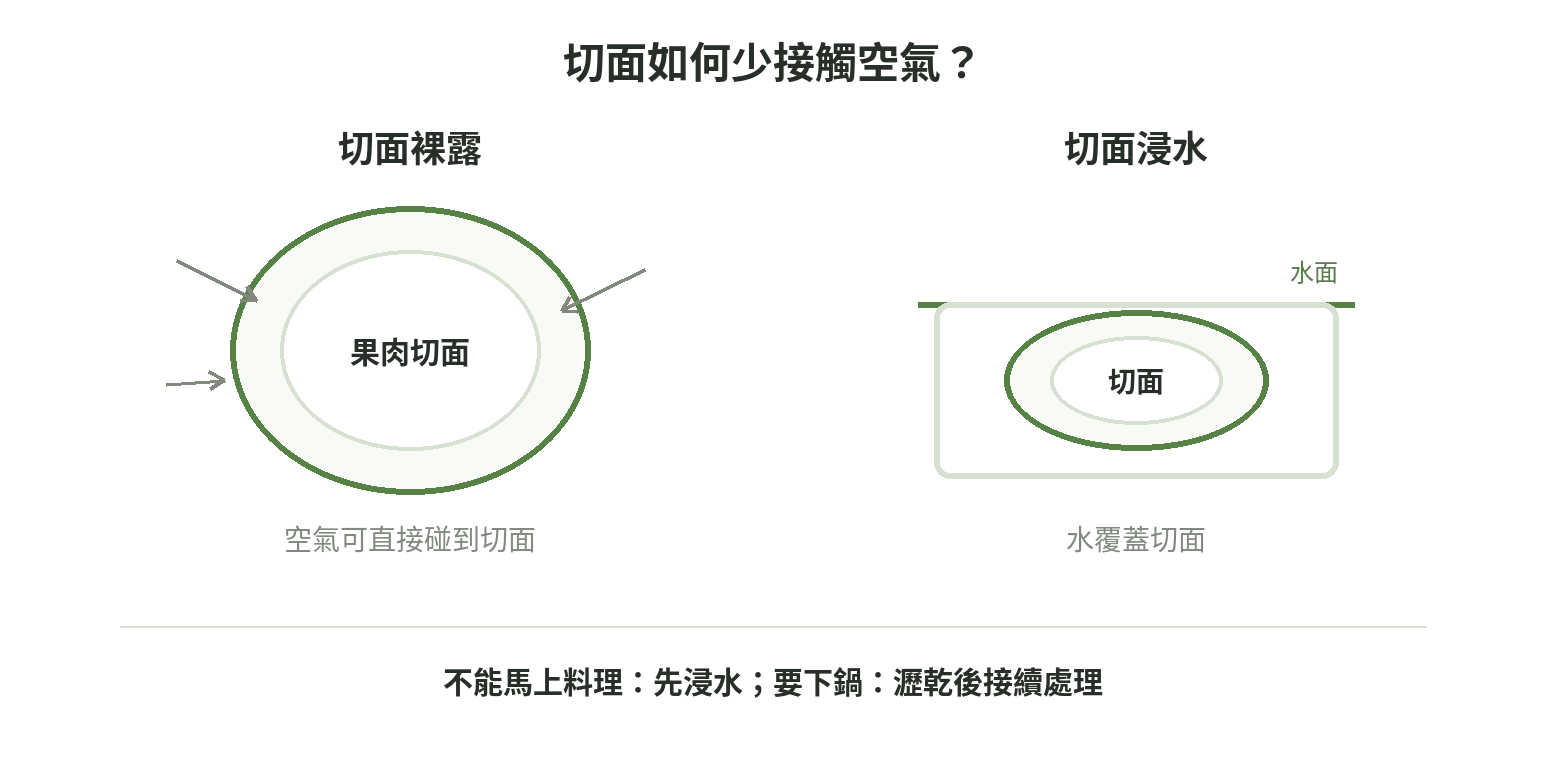 茄子切面與空氣接觸的示意：裸露切面直接接觸空氣較多，浸在水中的切面被水覆蓋，縮短等待並及時加熱也可減少暴露時間。