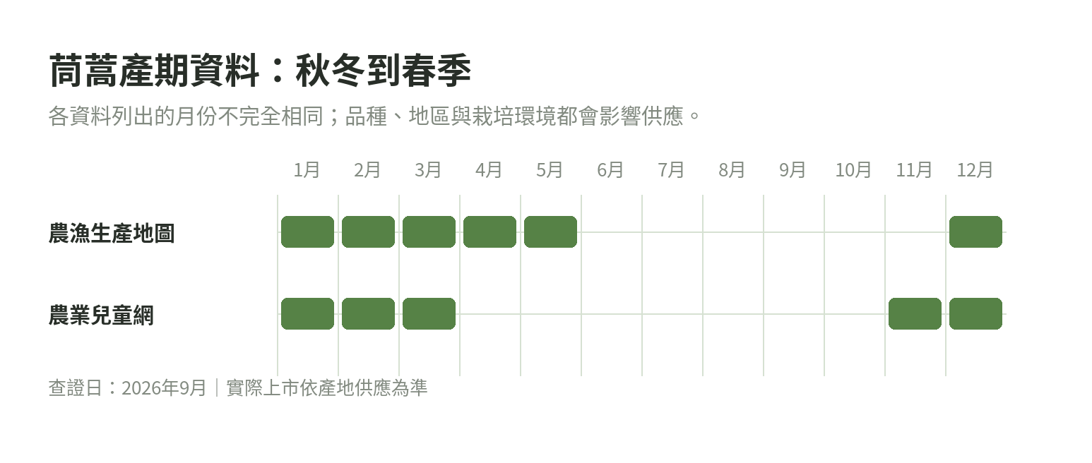 茼蒿產期資料的季節範圍示意:官方資料的月份略有差異,供應以秋冬至春季為主,實際依品種與產地而異。