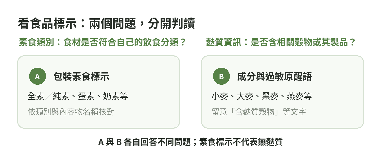 食品標示的兩個判讀面向:素食類別與麩質相關成分分開確認