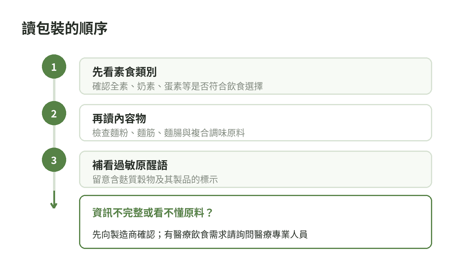閱讀食品包裝的三步順序:先確認素食類別,再讀內容物,最後看過敏原醒語