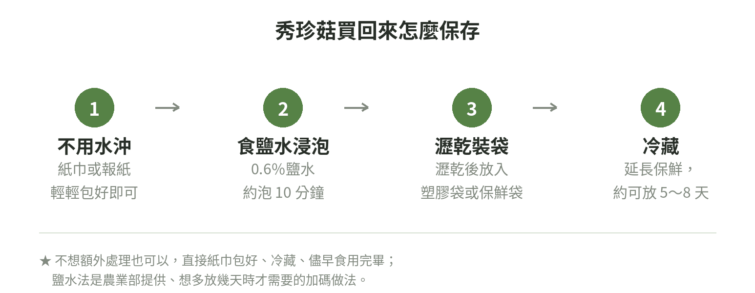 秀珍菇保存步驟示意圖：不用水沖、以0.6%食鹽水浸泡10分鐘、瀝乾裝袋、冷藏後可延長保鮮至5至8天