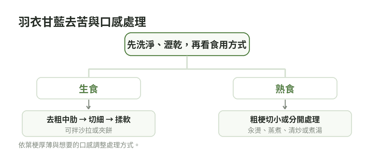 羽衣甘藍依生食或熟食選擇去梗、切細揉軟、汆燙或加入湯菜的處理流程