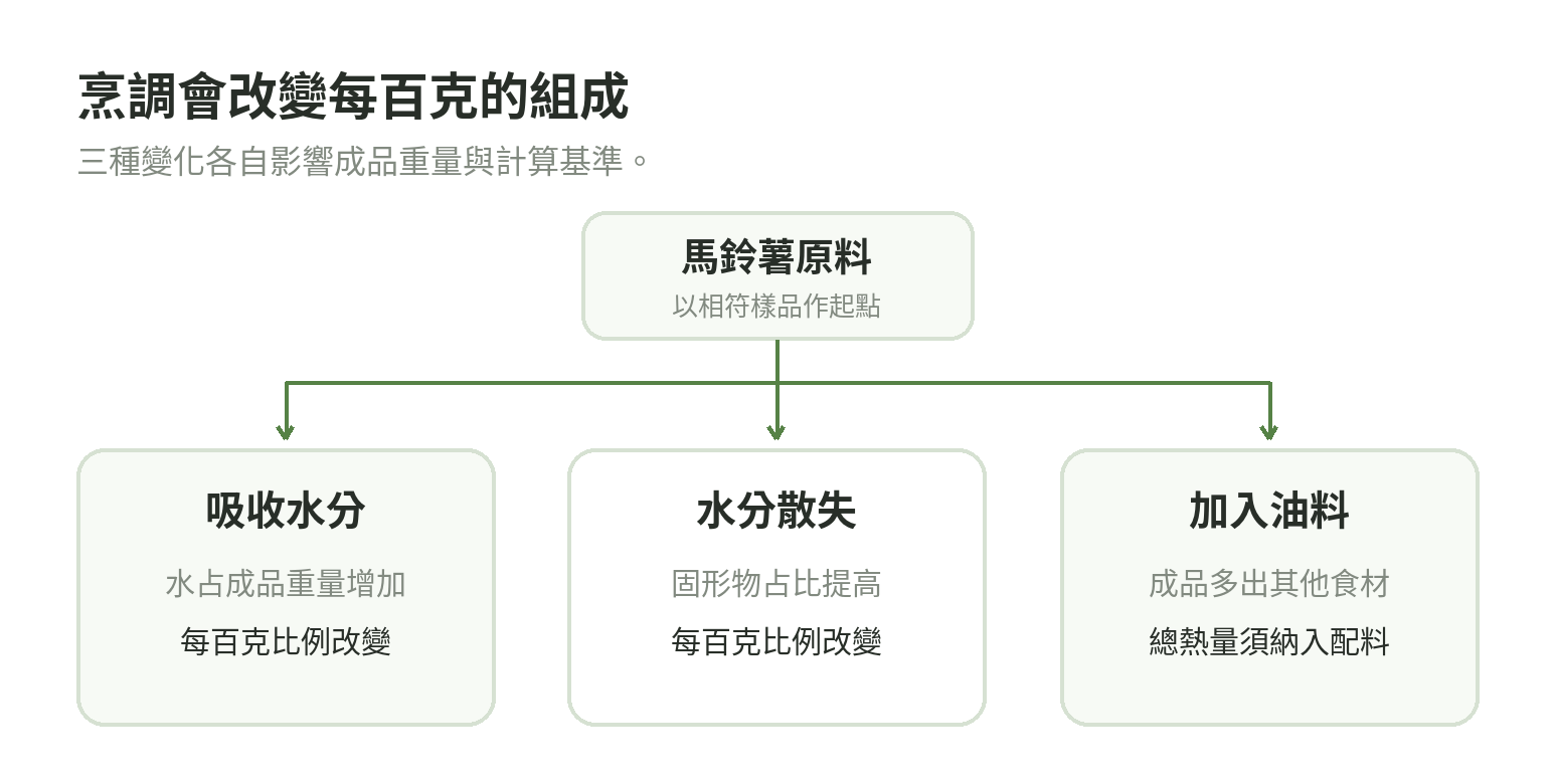 馬鈴薯烹調後的重量變化示意：吸水、失水、加油會改變成品每百克的組成