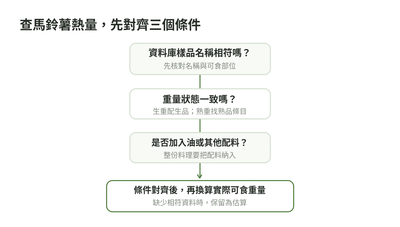 查馬鈴薯熱量的判斷流程：先找樣品與狀態，再對齊可食重量，最後納入烹調用料