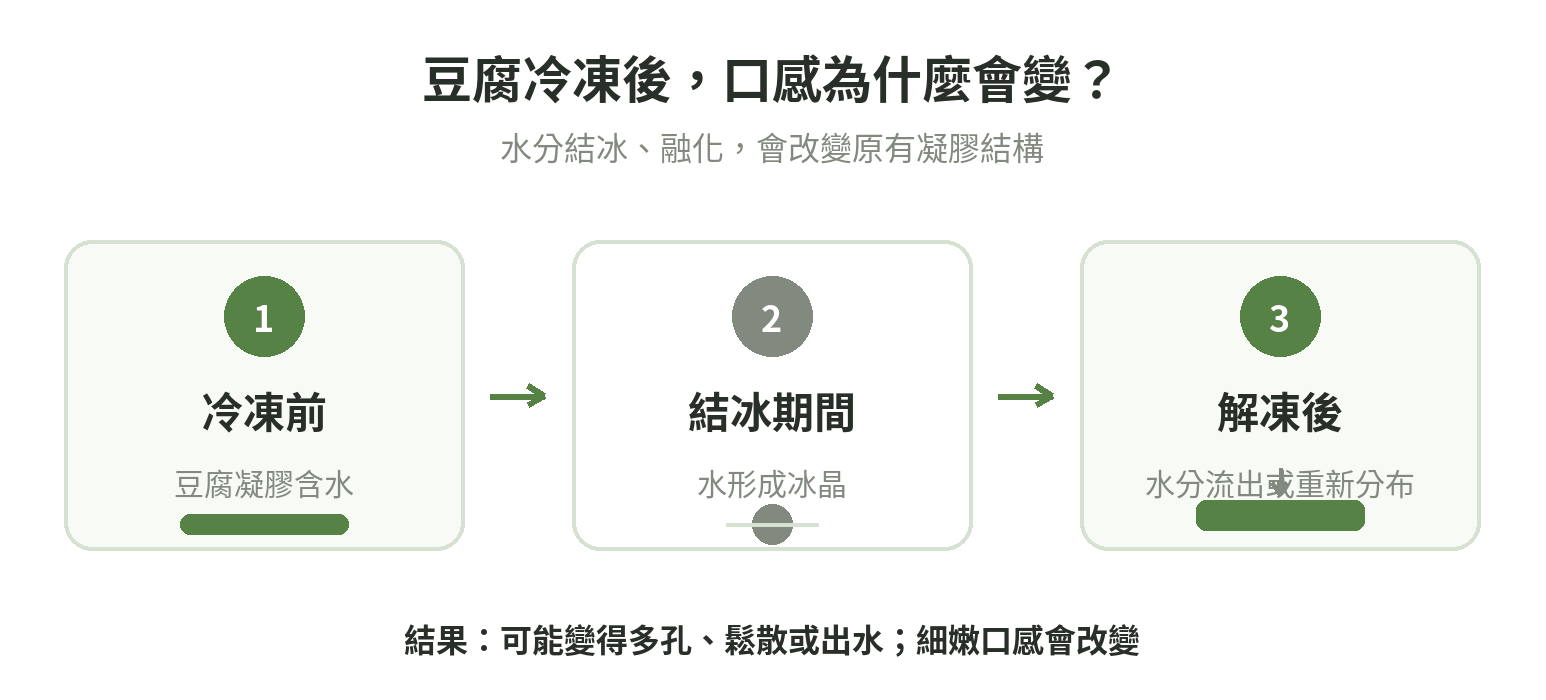 豆腐冷凍後,冰晶形成與融化會改變凝膠結構;解凍後出水,口感可能轉為多孔或鬆散