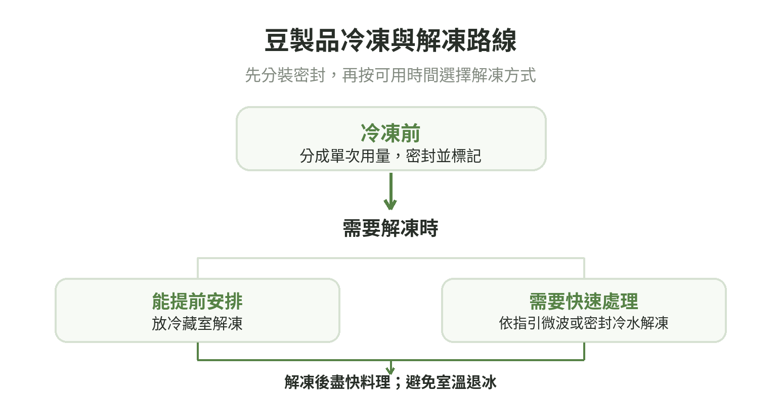 豆製品冷凍前分裝密封,解凍時優先放冷藏;微波解凍後立即料理,室溫不解凍