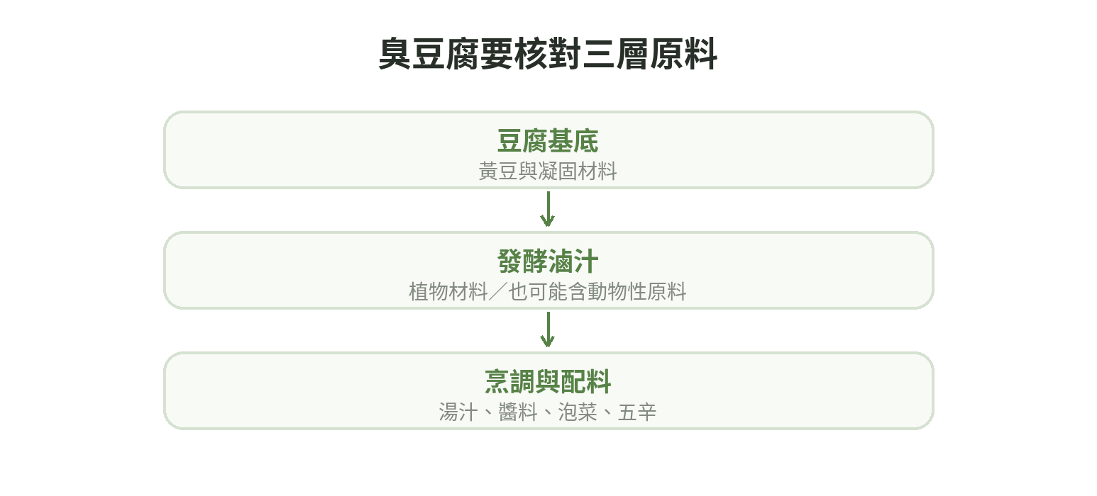 臭豆腐分成豆腐基底、發酵滷汁、烹調與配料三層,任一層含動物性成分都會影響整份餐點的素食適用性