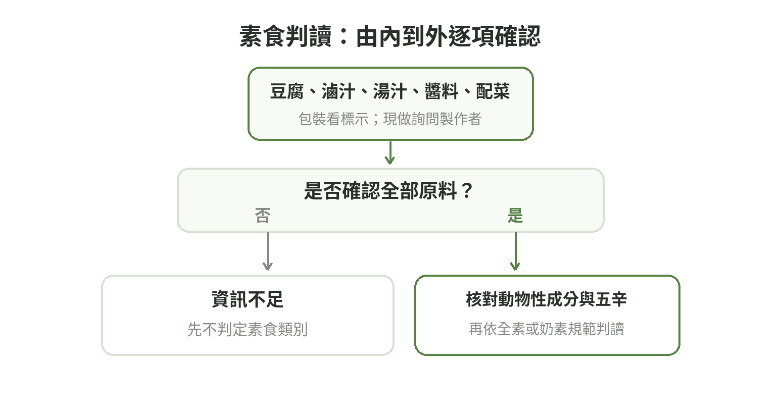 臭豆腐素食判讀流程:確認豆腐、滷汁、湯汁、醬料及配菜,逐項檢查動物性原料與五辛,資訊不足時暫不判定