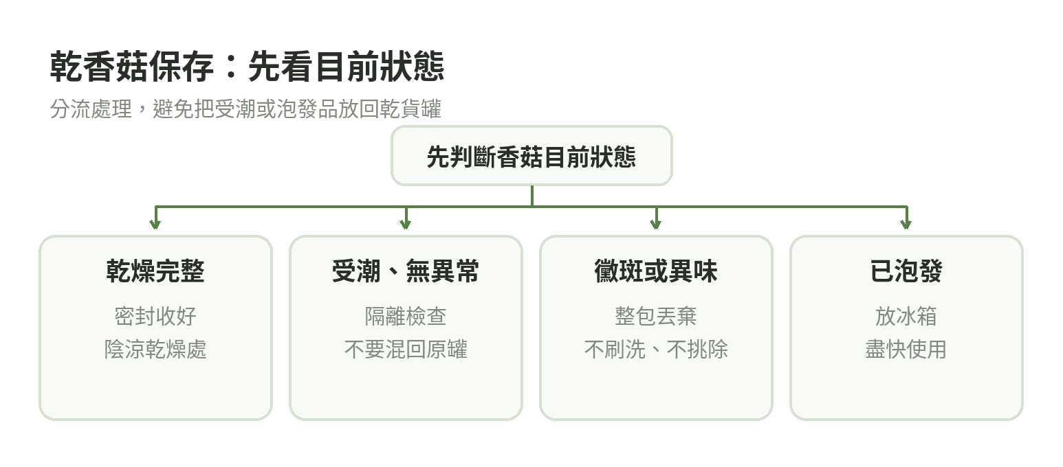 乾香菇依乾燥完整、受潮、發霉或已泡發分流的保存處理流程