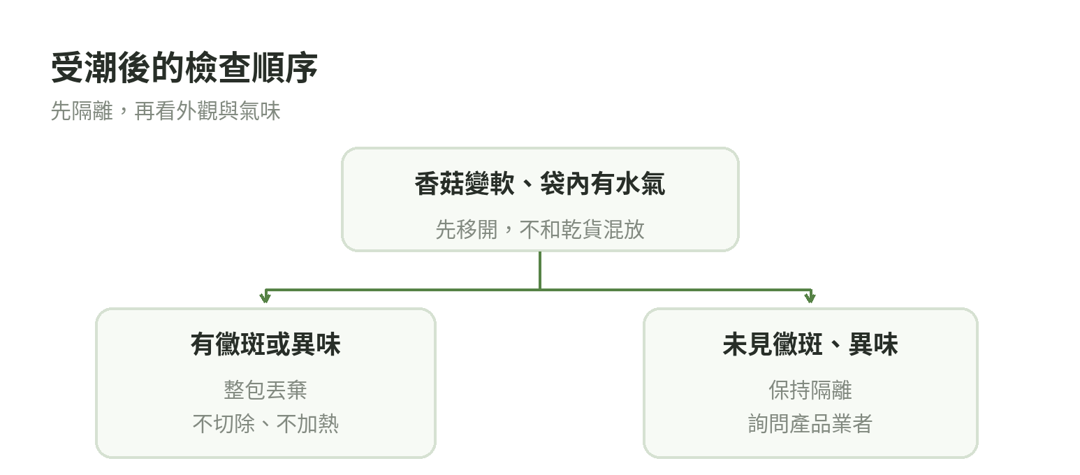 檢查乾香菇受潮狀態與黴斑異味的判斷流程