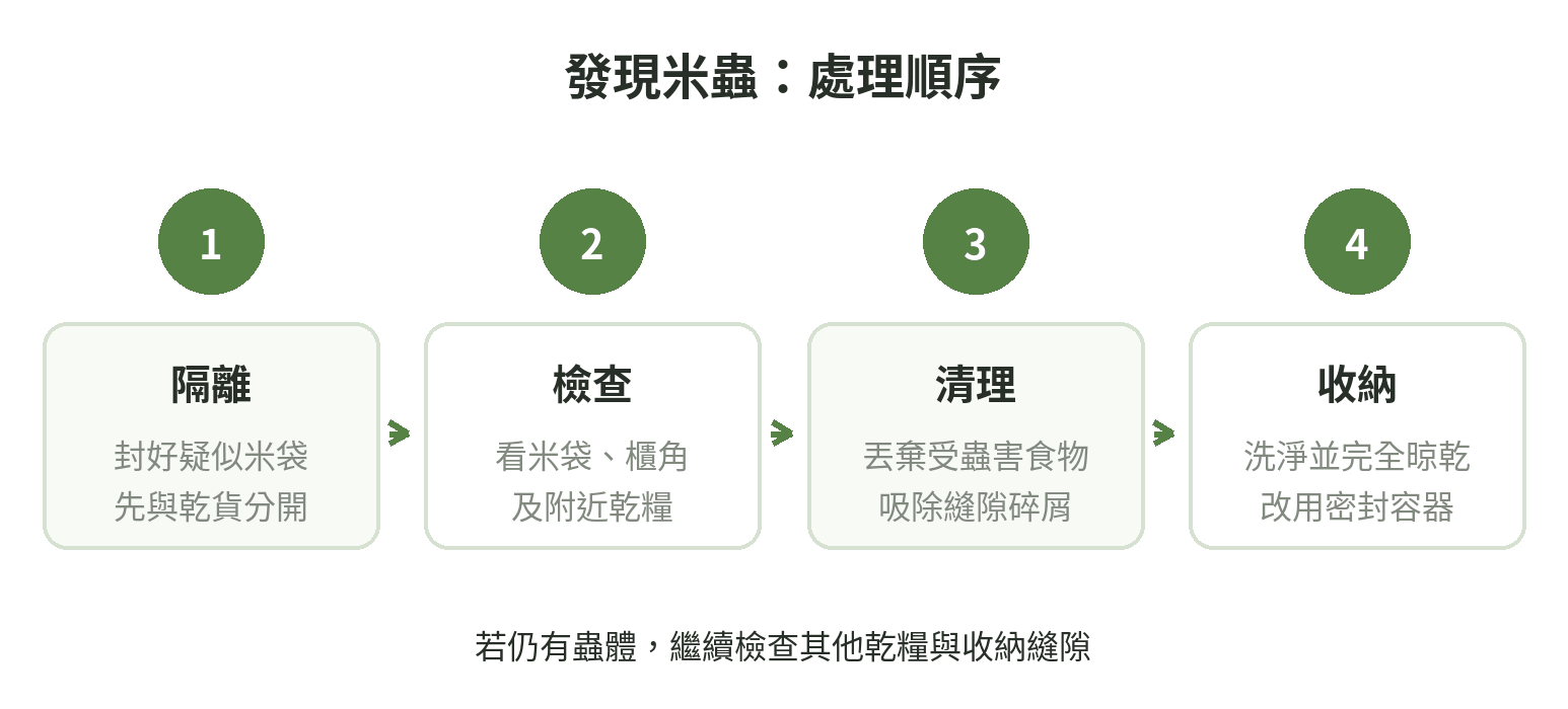 發現米蟲後的四步驟:隔離疑似米袋、檢查附近乾糧、丟棄受害食品並清理、洗淨晾乾容器後密封收納