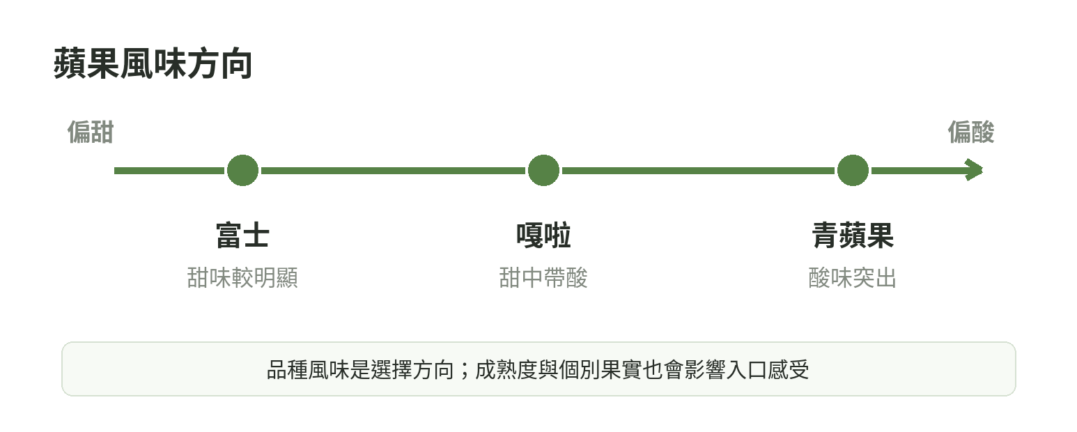 富士、嘎啦與青蘋果的風味方向,由偏甜到偏酸排列
