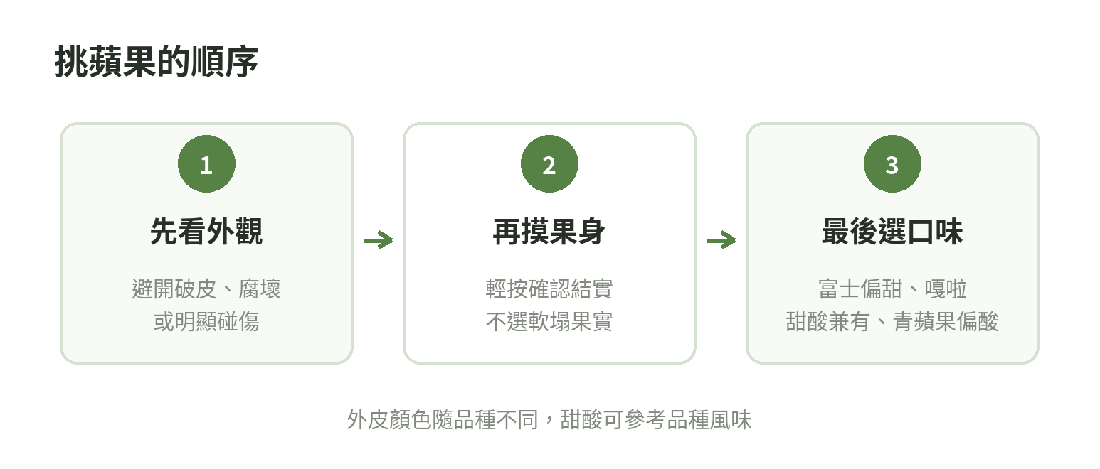 挑蘋果的順序:檢查表皮與果身,再按甜酸偏好選品種