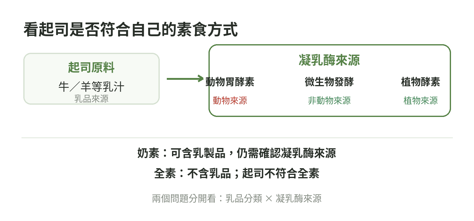起司判斷分成乳品來源與凝乳酶來源兩條軸:乳製起司屬乳品,奶素者可吃奶製品;動物胃酵素、微生物發酵與植物酵素需分別確認,全素者不吃奶製起司。