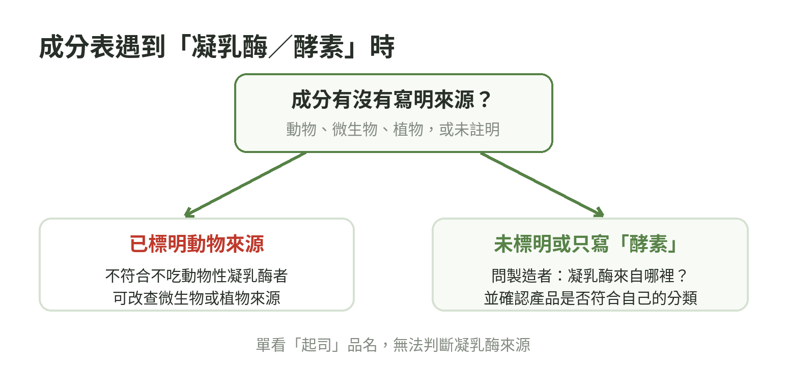 查看起司成分表的流程:確認凝乳酶有無標明來源;若標示動物來源,避開動物性凝乳酶者不選;若只寫酵素或未註明,詢問製造者來源並確認產品是否符合自身飲食分類。