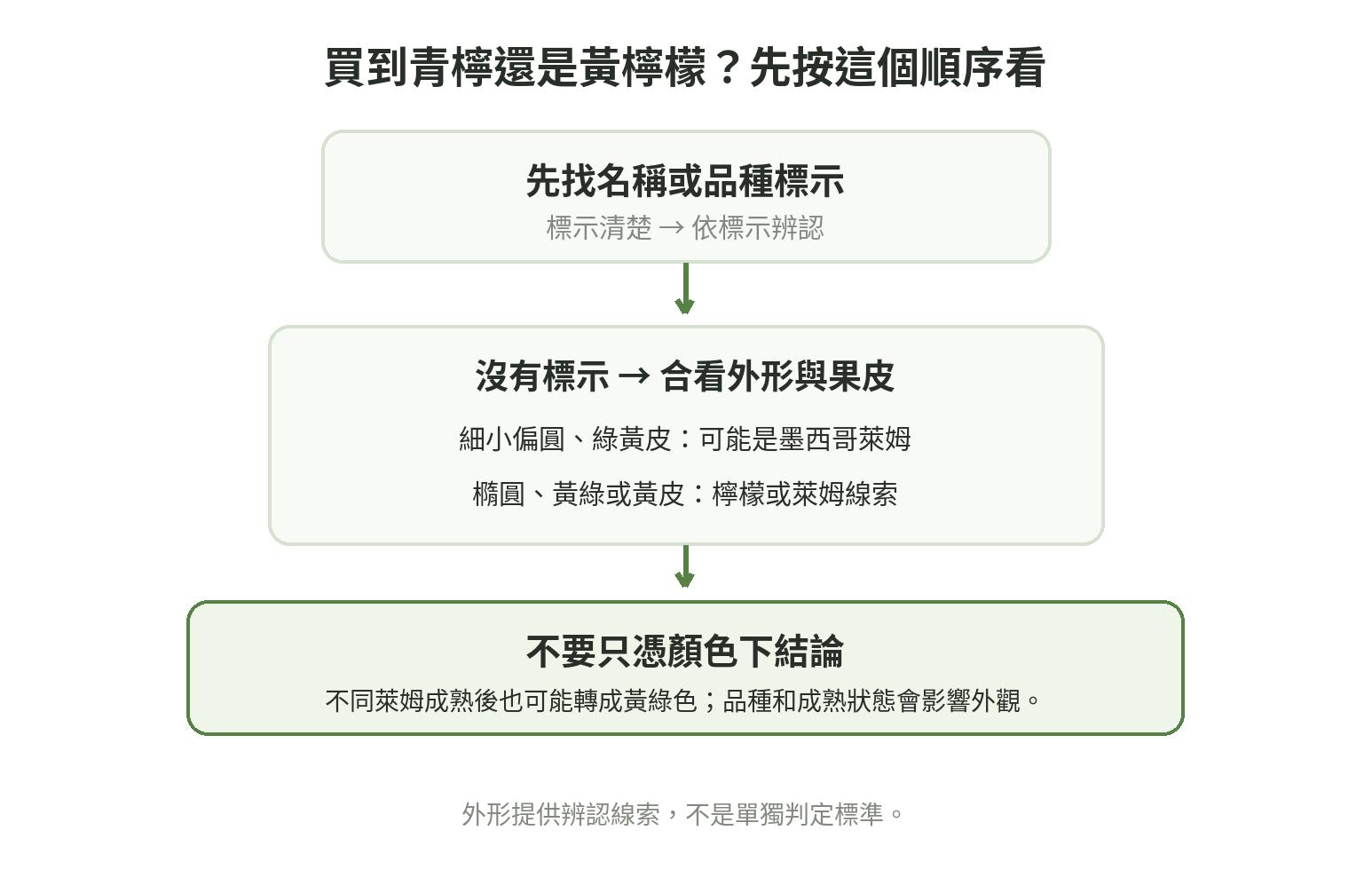 先看名稱或品種標示,沒有標示再合看果形與果皮,避免只憑顏色判斷萊姆或檸檬