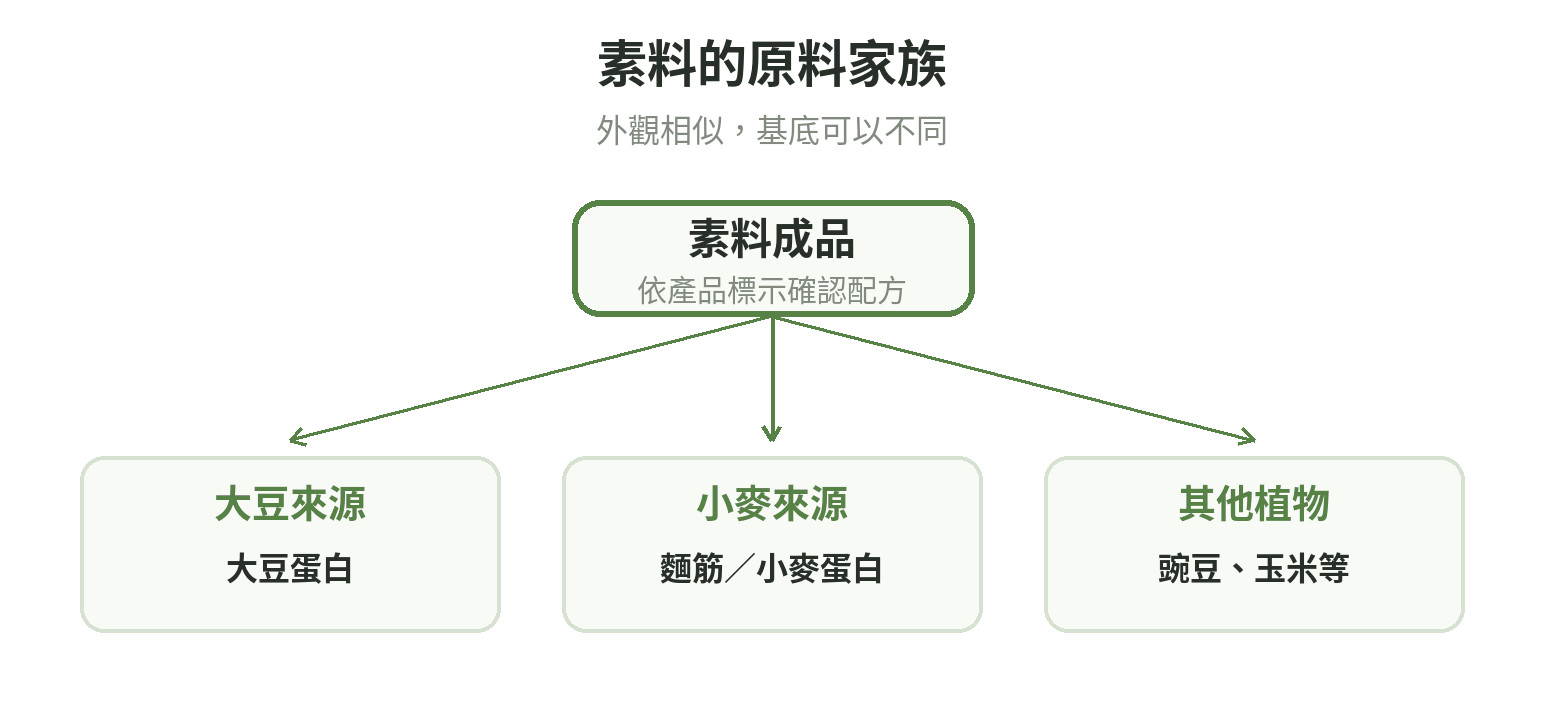 素料原料關係圖:大豆蛋白、小麥麵筋與其他植物原料都可作為加工素料的基底,成品配方依標示而異